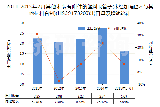 2011-2015年7月其他未裝有附件的塑料制管子(未經(jīng)加強(qiáng)也未與其他材料合制)(HS39173200)出口量及增速統(tǒng)計
